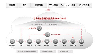 華為云應(yīng)用現(xiàn)代化 從傳統(tǒng)應(yīng)用走向現(xiàn)代化應(yīng)用